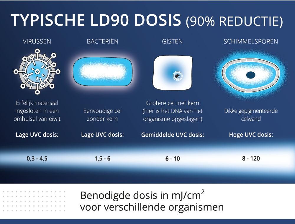 UVC LD90 dosis uvc desinfection