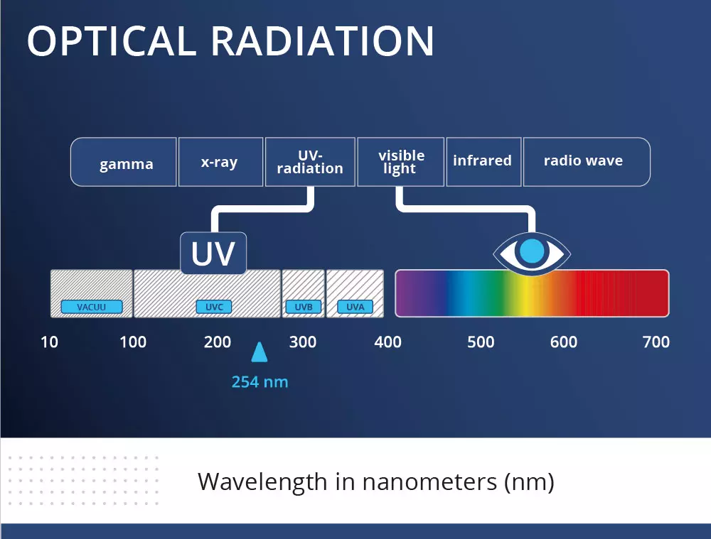 How UVC light works