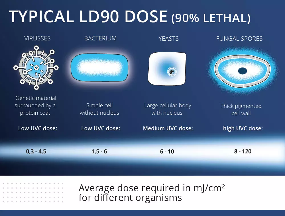 UVC desinfection LD90 